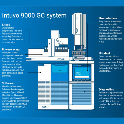 Agilent Intuvo 9000 GC system infographic