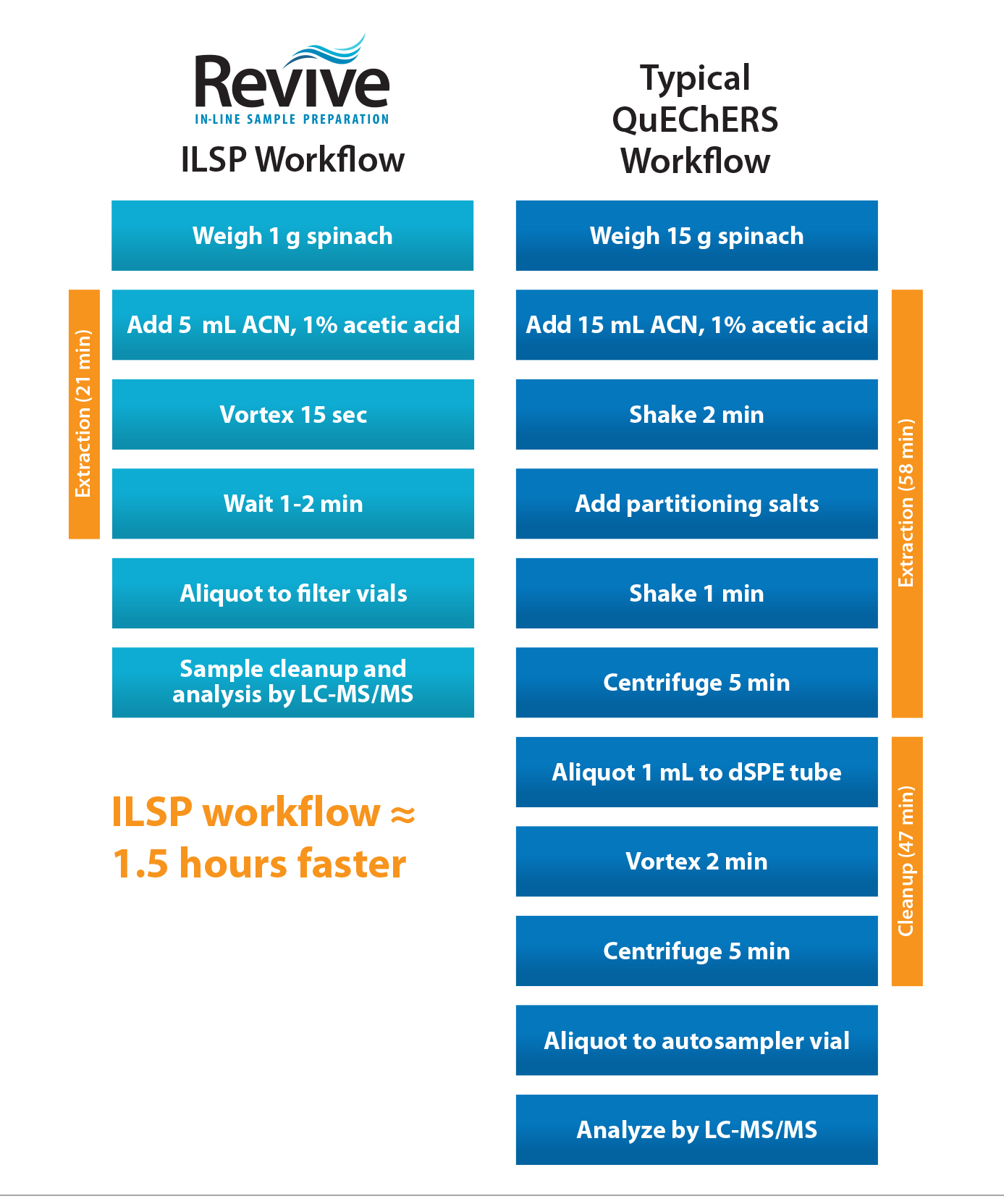 ISLP Workflow