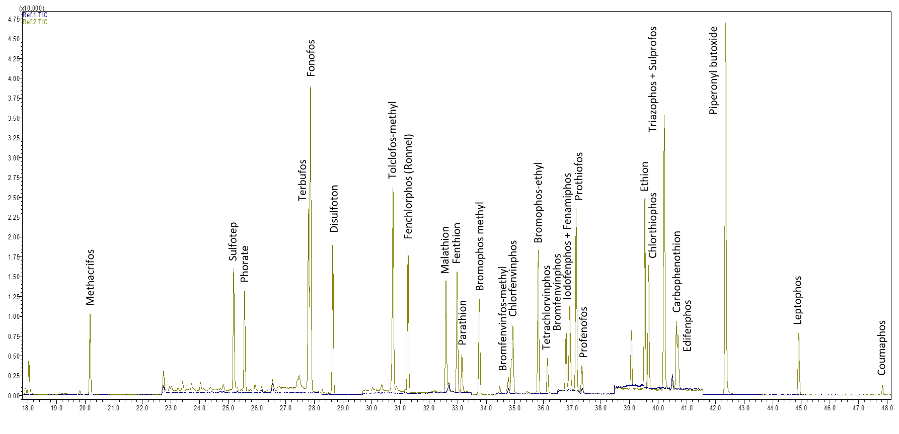 GC-MS analysis of a blank juice and pesticides mix spiked sample.